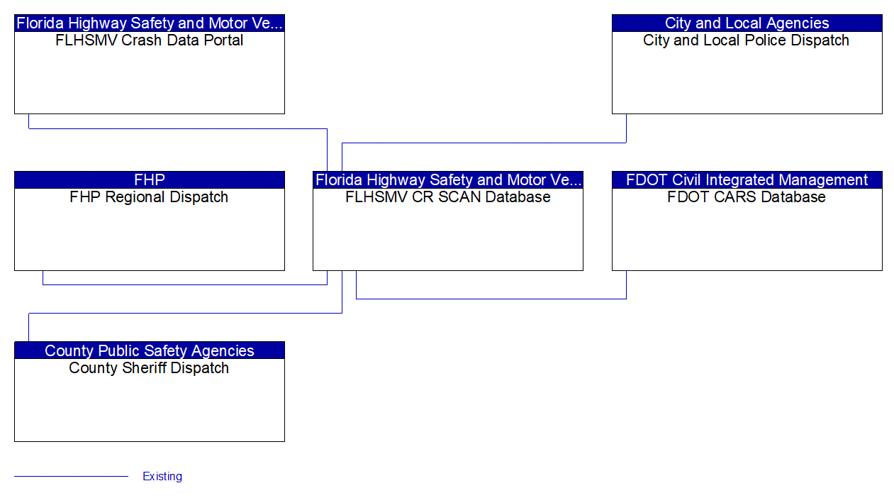 FLHSMV CR SCAN Database interconnect diagram