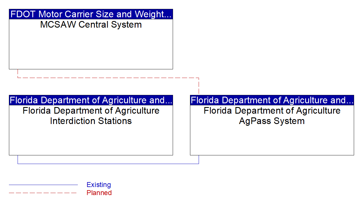 Florida Department of Agriculture AgPass System interconnect diagram