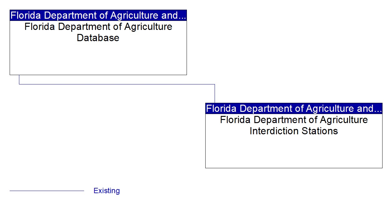 Florida Department of Agriculture Database interconnect diagram