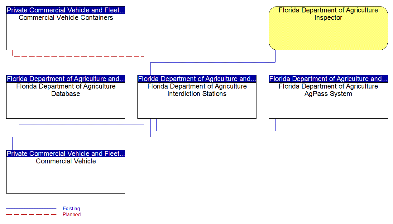 Florida Department of Agriculture Interdiction Stations interconnect diagram