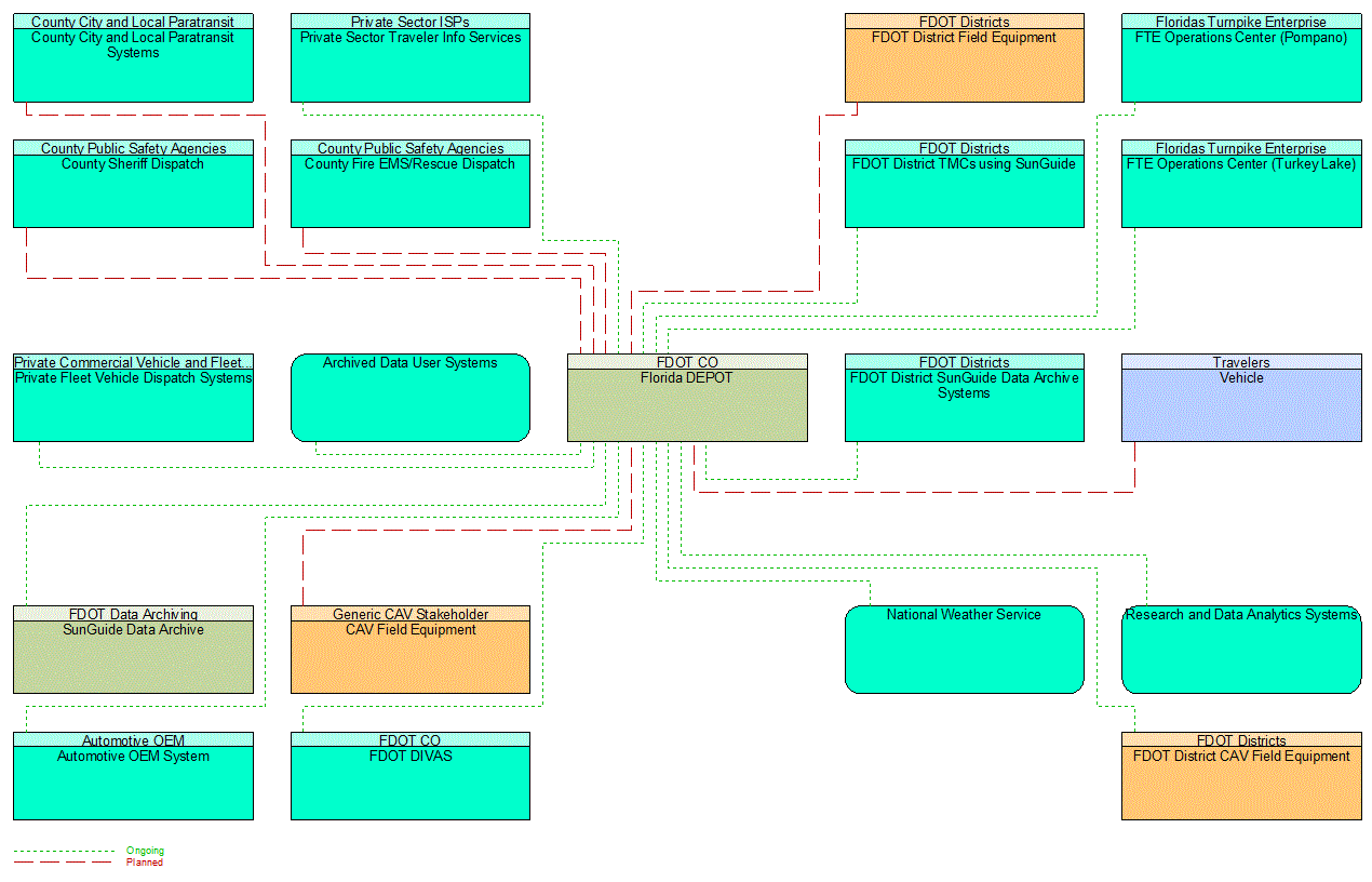 Florida DEPOT interconnect diagram