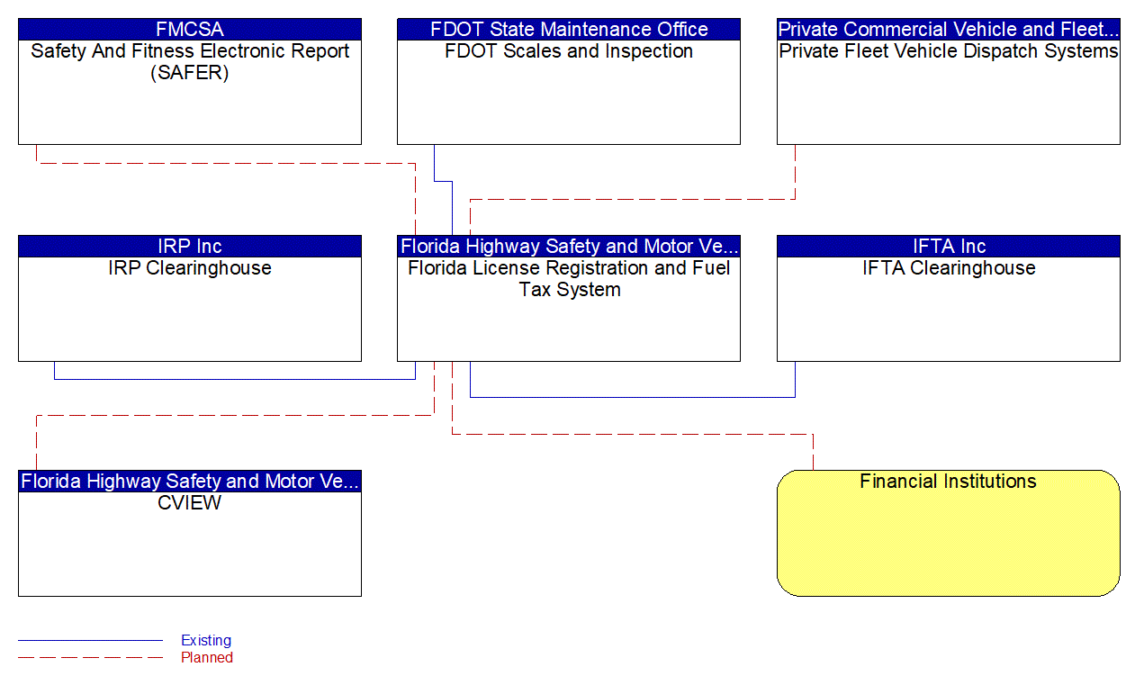 Florida License Registration and Fuel Tax System interconnect diagram