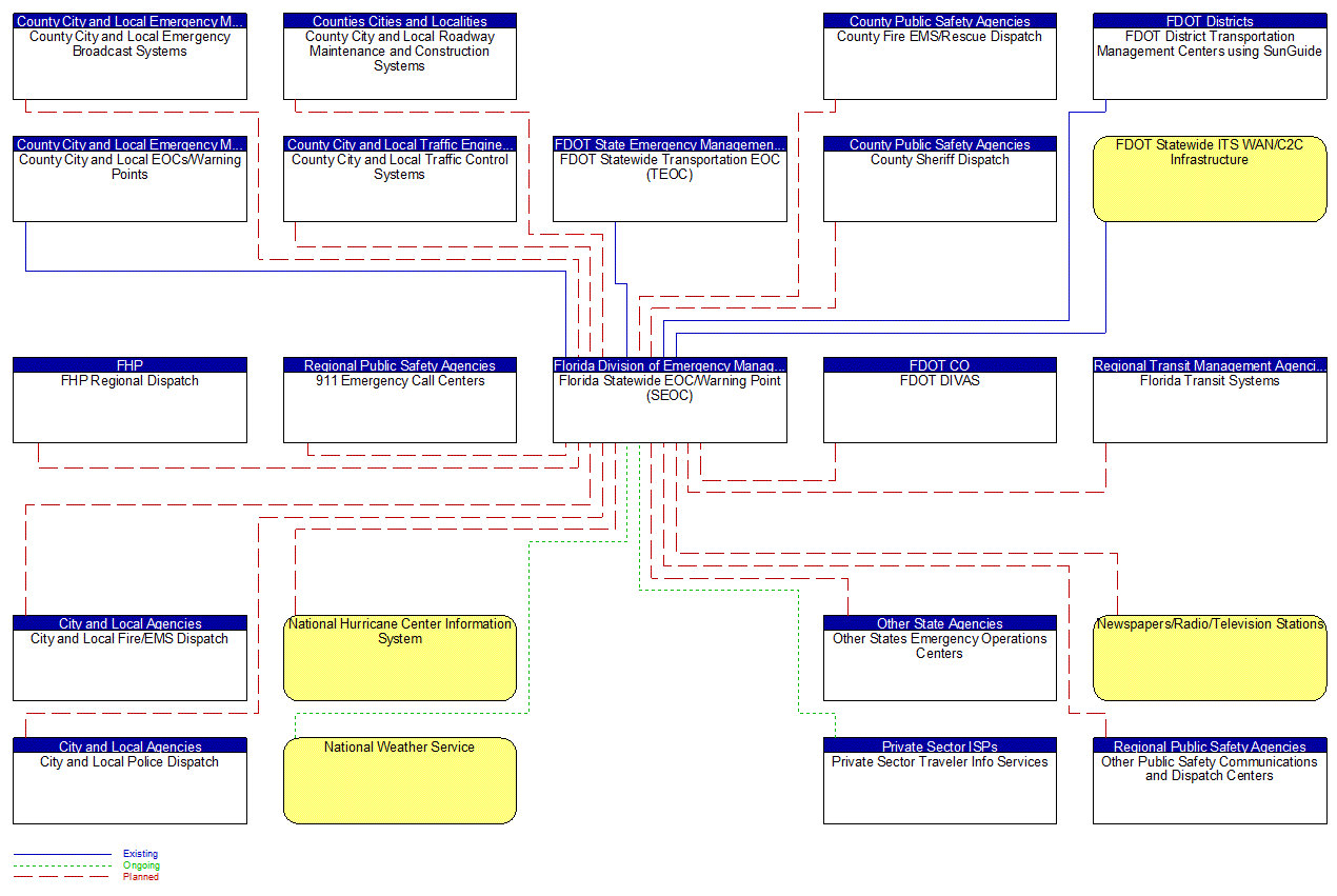 Florida Statewide EOC/Warning Point (SEOC) interconnect diagram