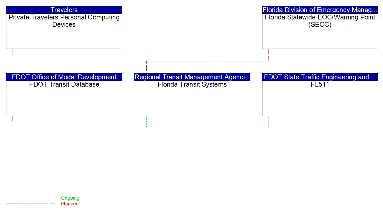 Florida Transit Systems interconnect diagram