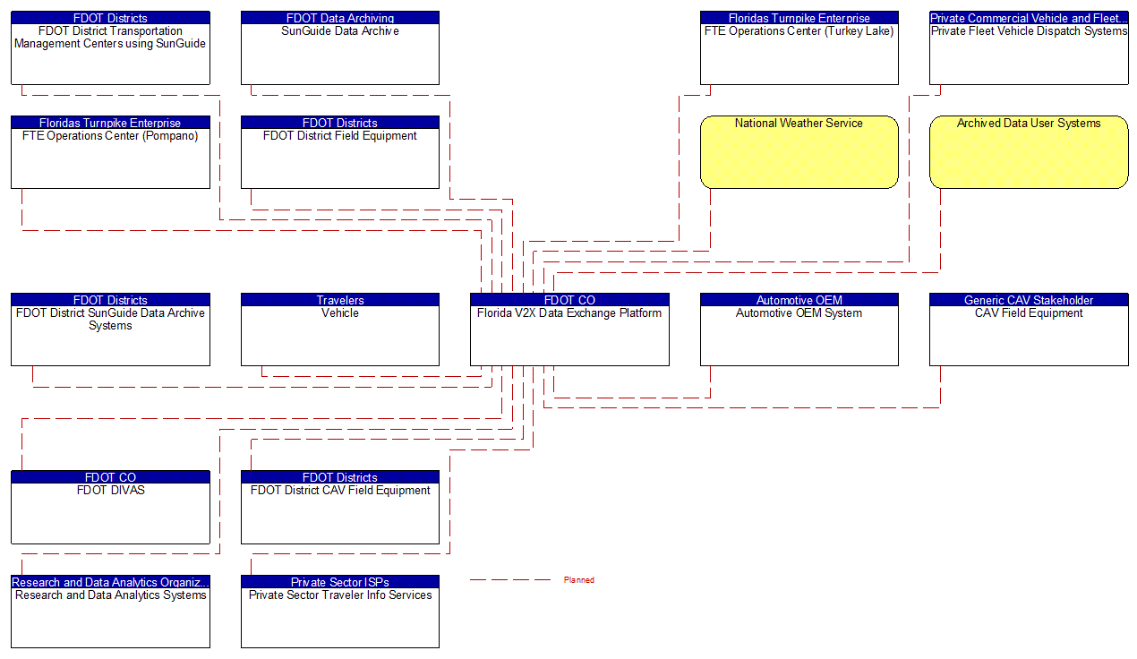Florida V2X Data Exchange Platform interconnect diagram