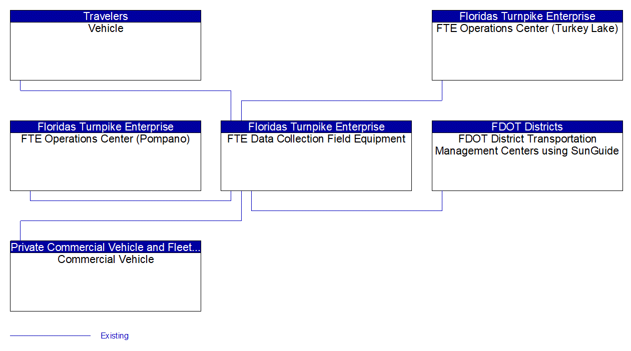 FTE Data Collection Field Equipment interconnect diagram