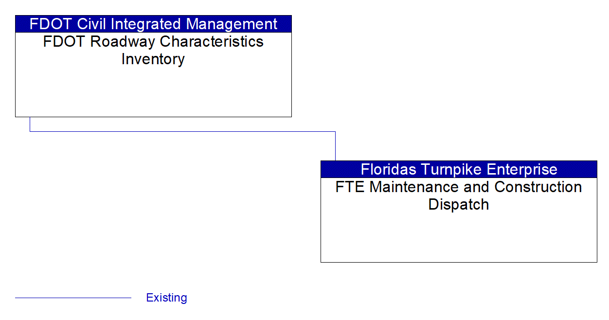 FTE Maintenance and Construction Dispatch interconnect diagram