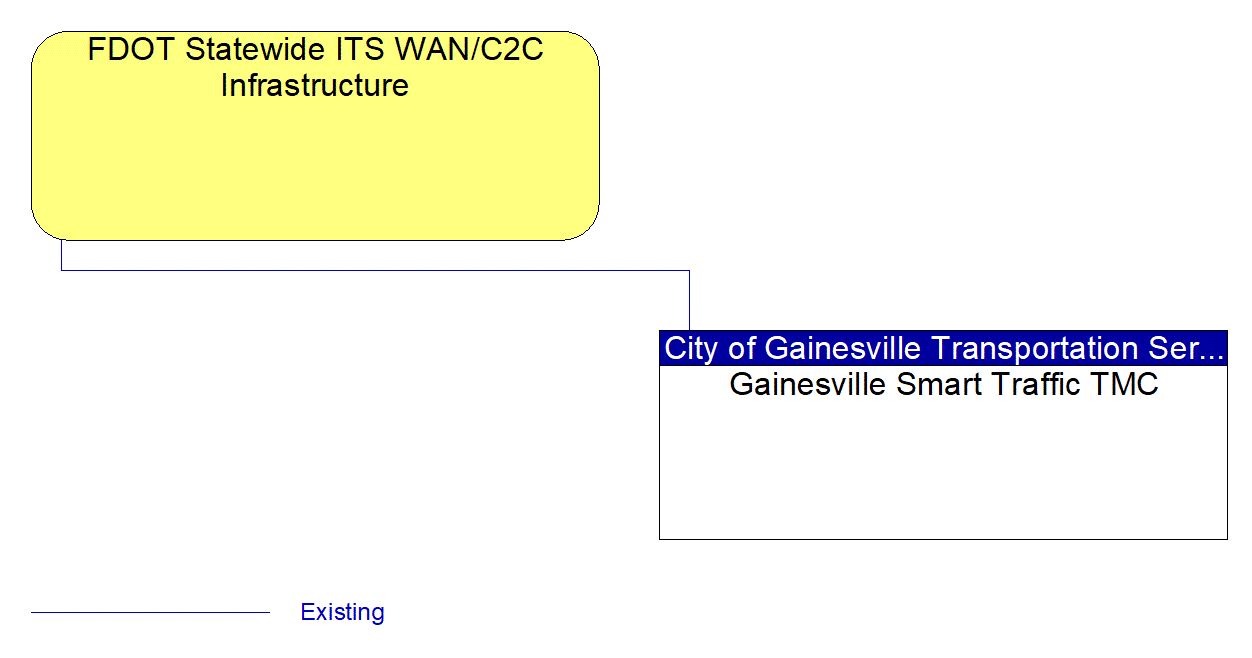 Gainesville Smart Traffic TMC interconnect diagram