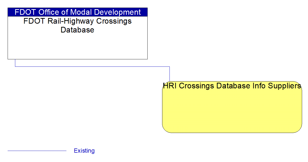 HRI Crossings Database Info Suppliers interconnect diagram