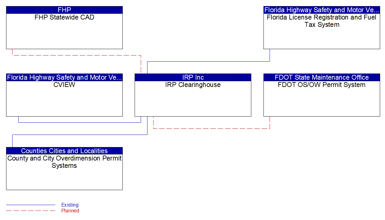IRP Clearinghouse interconnect diagram