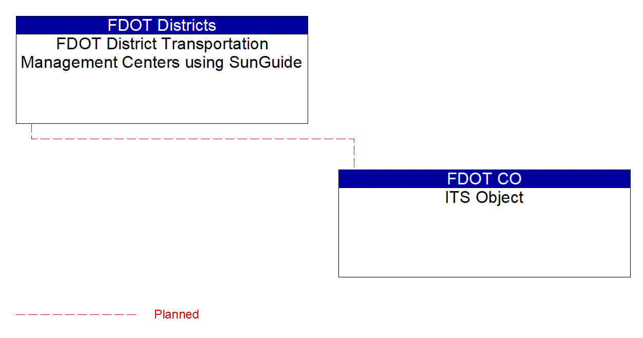 ITS Object interconnect diagram