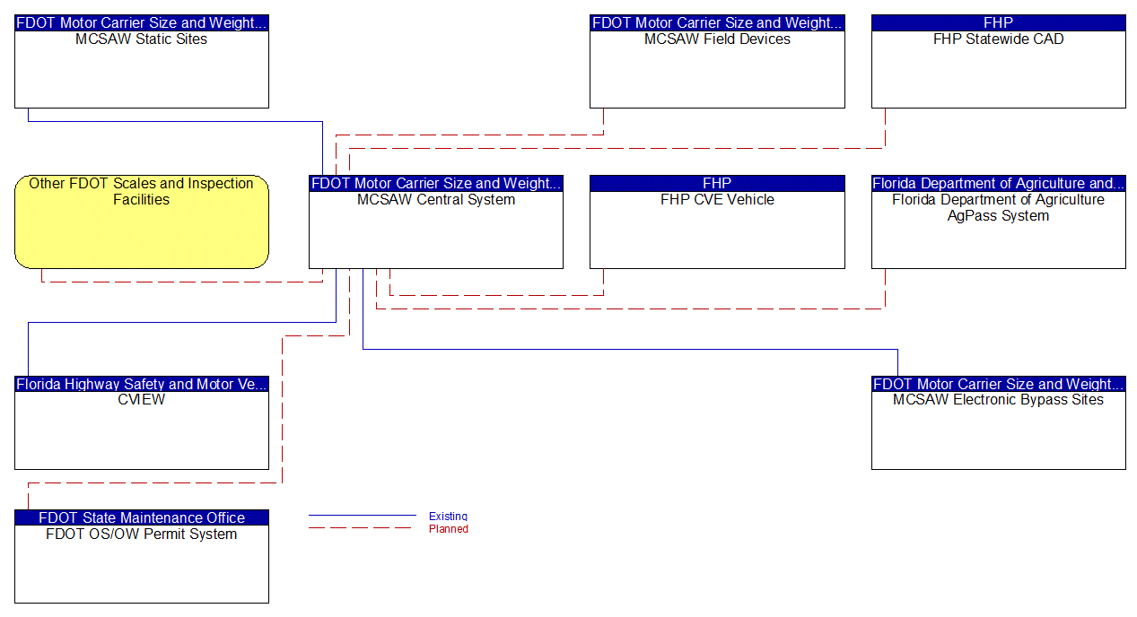 MCSAW Central System interconnect diagram