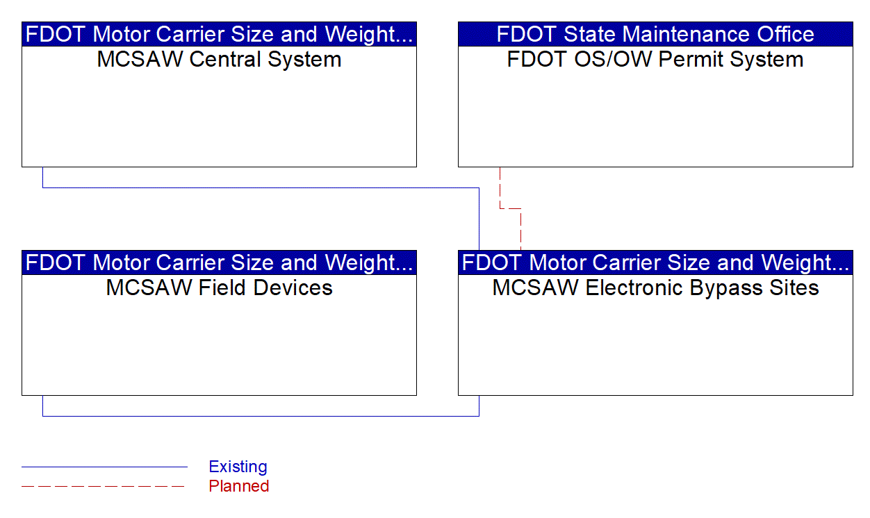 MCSAW Electronic Bypass Sites interconnect diagram