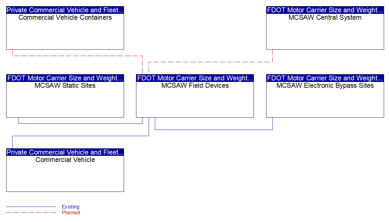 MCSAW Field Devices interconnect diagram