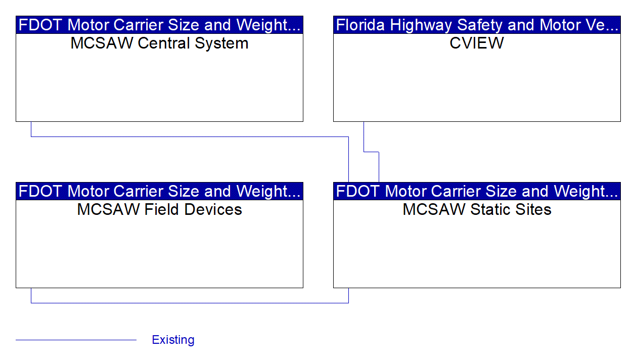 MCSAW Static Sites interconnect diagram