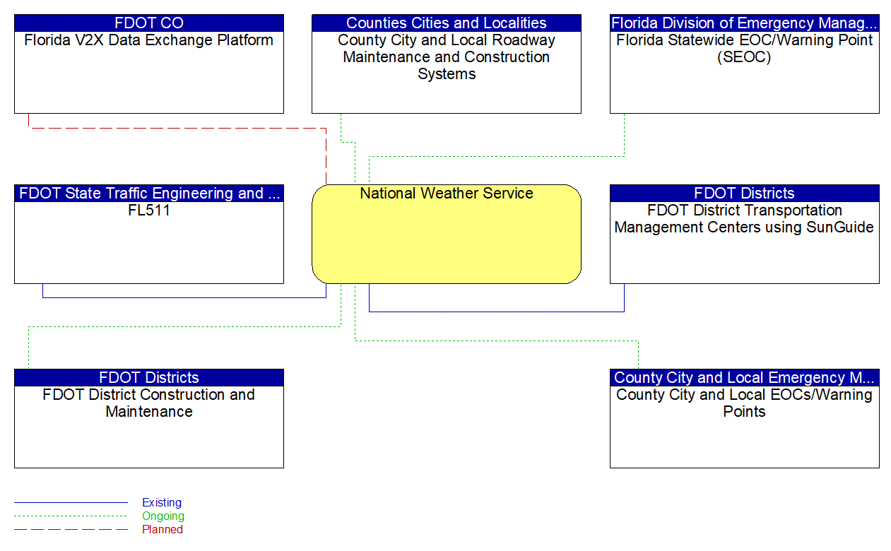 National Weather Service interconnect diagram