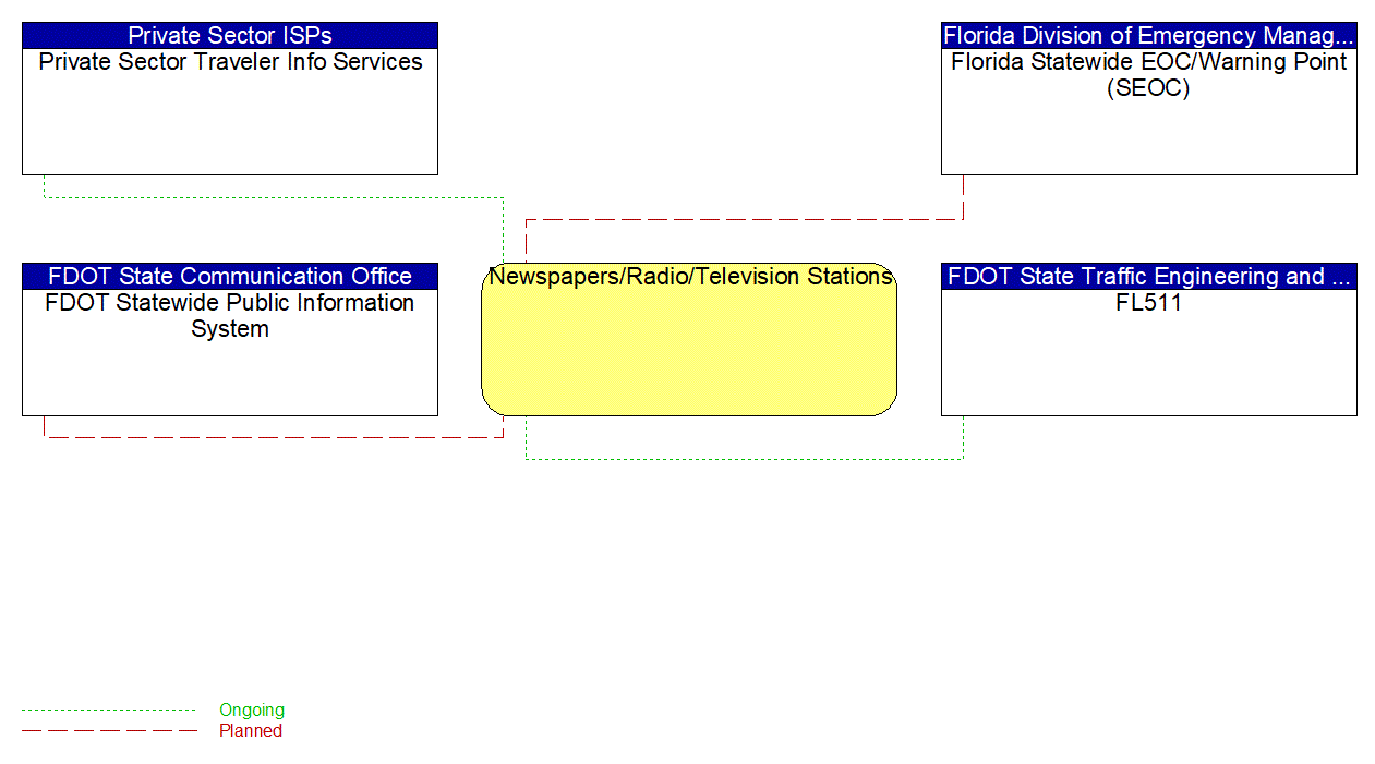 Newspapers/Radio/Television Stations interconnect diagram