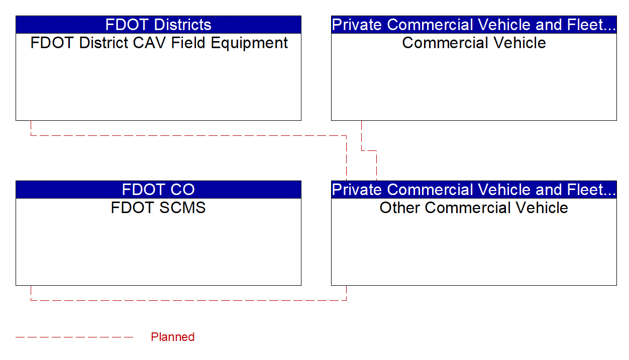 Other Commercial Vehicle interconnect diagram