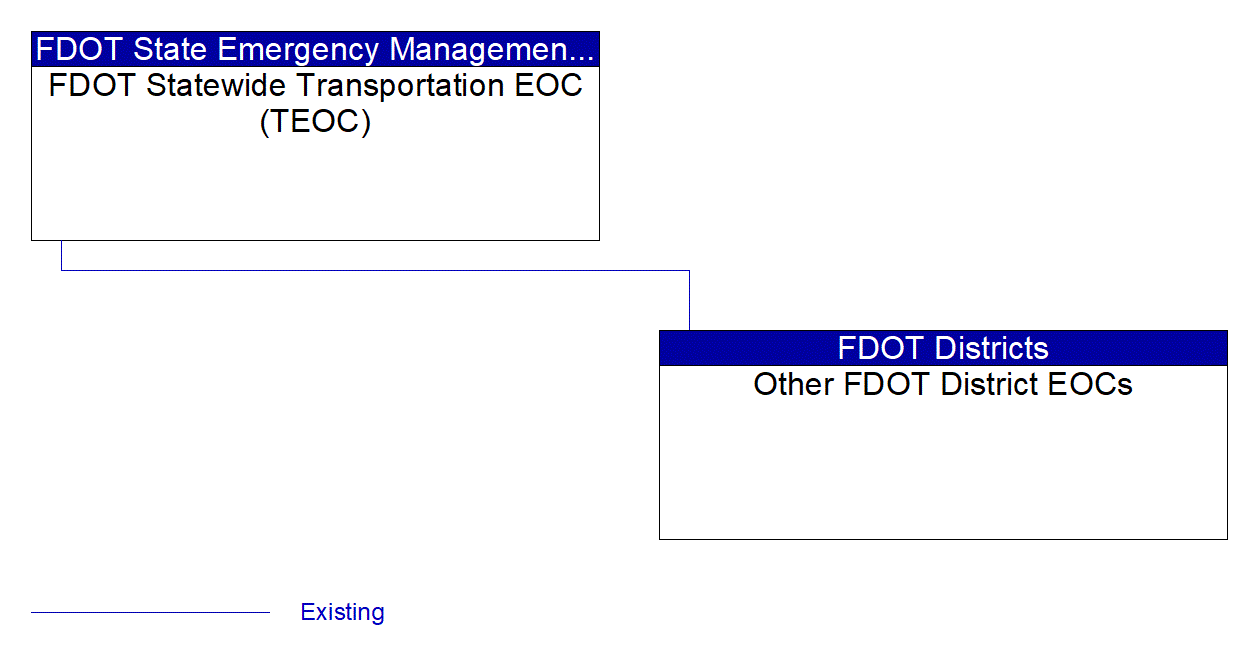 Other FDOT District EOCs interconnect diagram