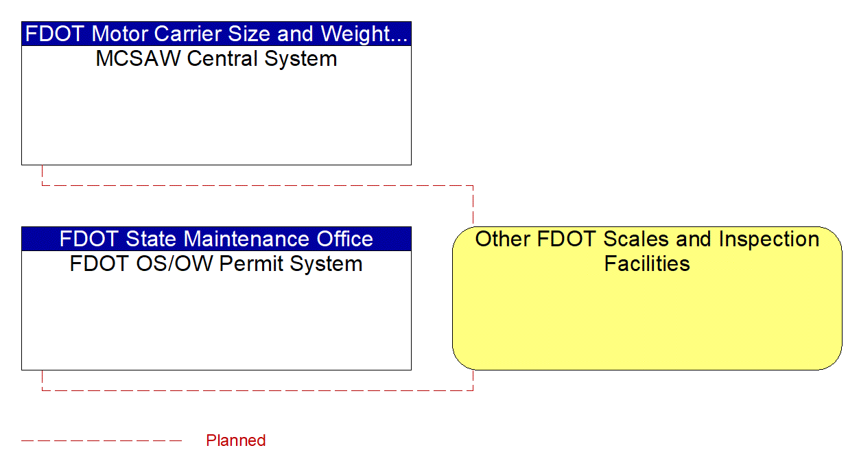 Other FDOT Scales and Inspection Facilities interconnect diagram
