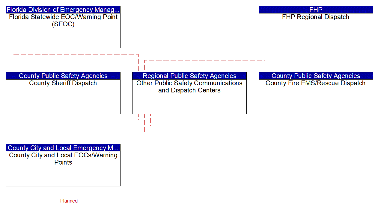 Other Public Safety Communications and Dispatch Centers interconnect diagram