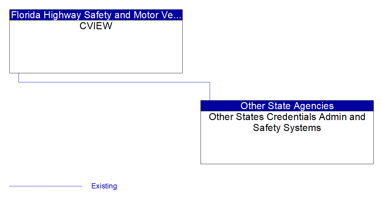 Other States Credentials Admin and Safety Systems interconnect diagram