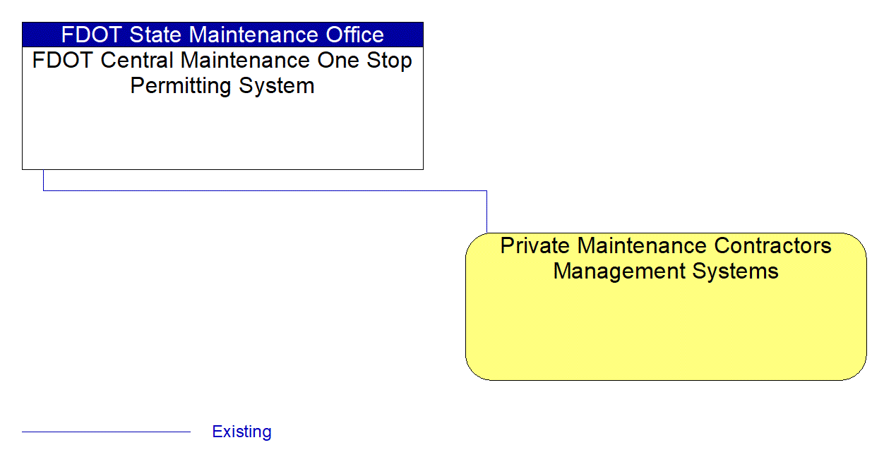 Private Maintenance Contractors Management Systems interconnect diagram