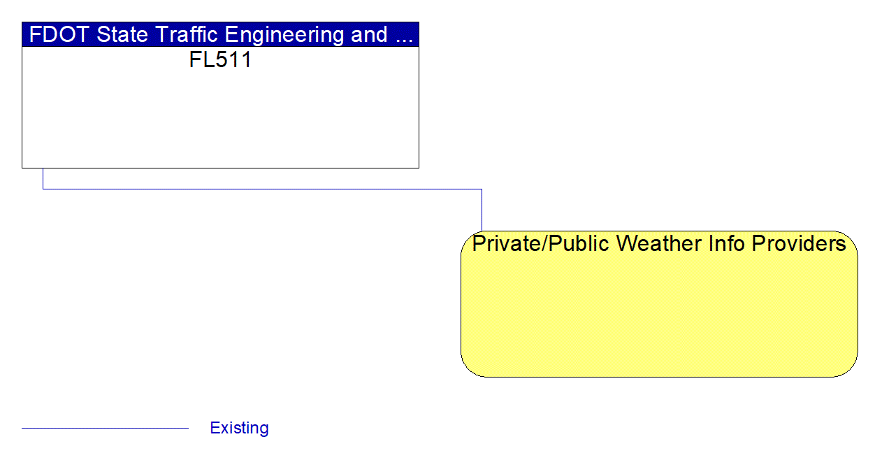 Private/Public Weather Info Providers interconnect diagram