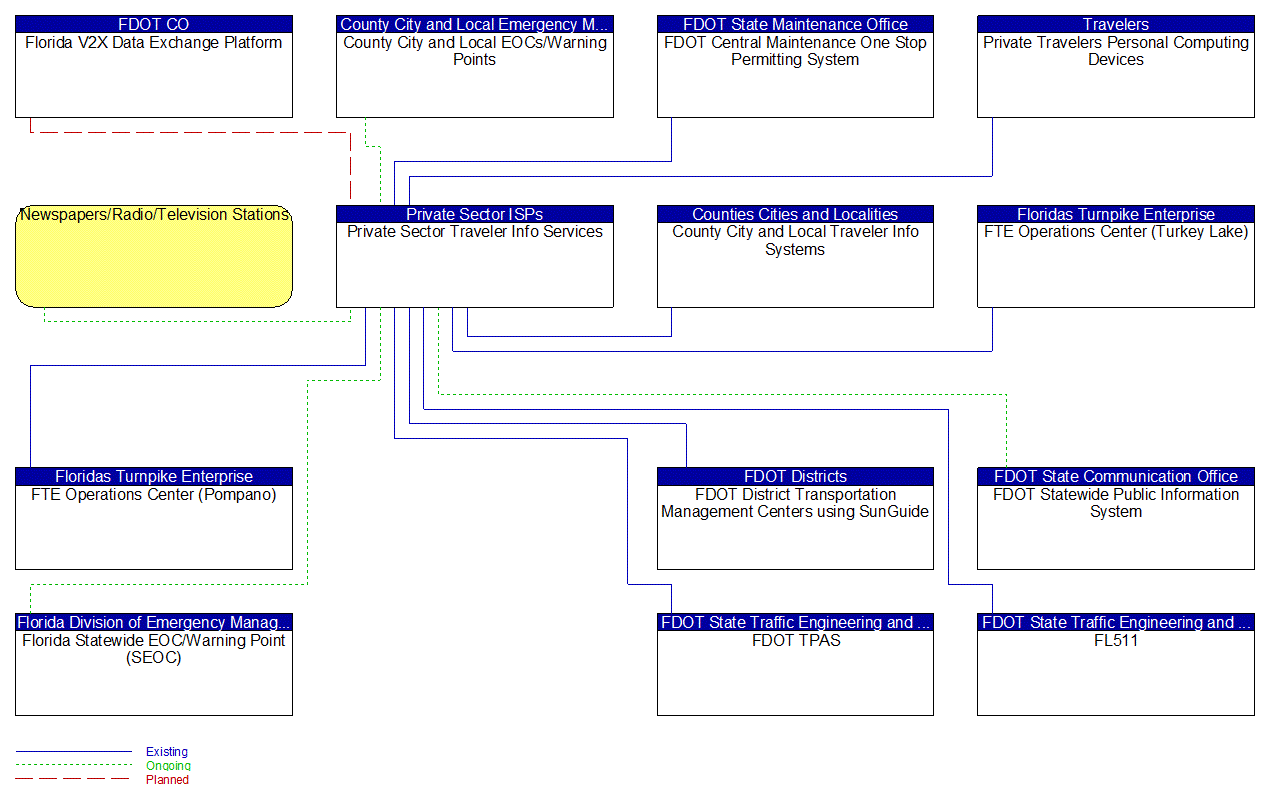 Private Sector Traveler Info Services interconnect diagram