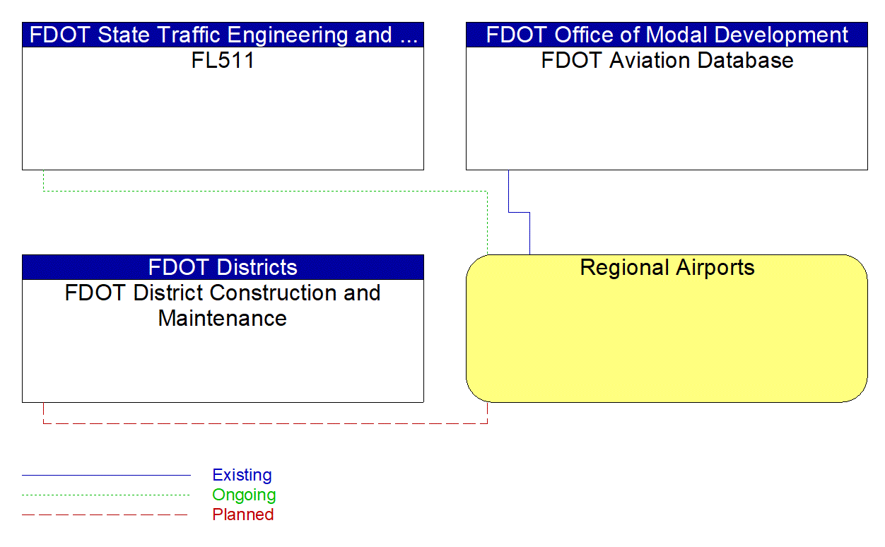 Regional Airports interconnect diagram