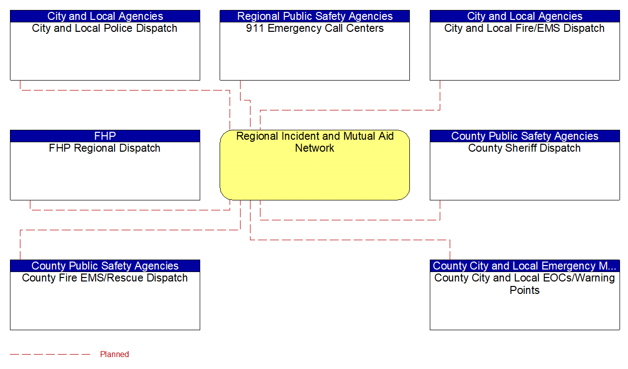 Regional Incident and Mutual Aid Network interconnect diagram