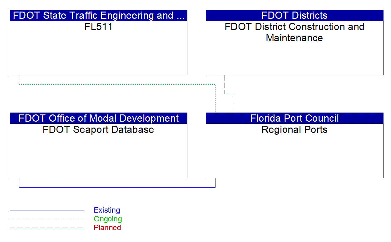 Regional Ports interconnect diagram