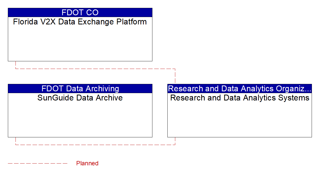 Research and Data Analytics Systems interconnect diagram