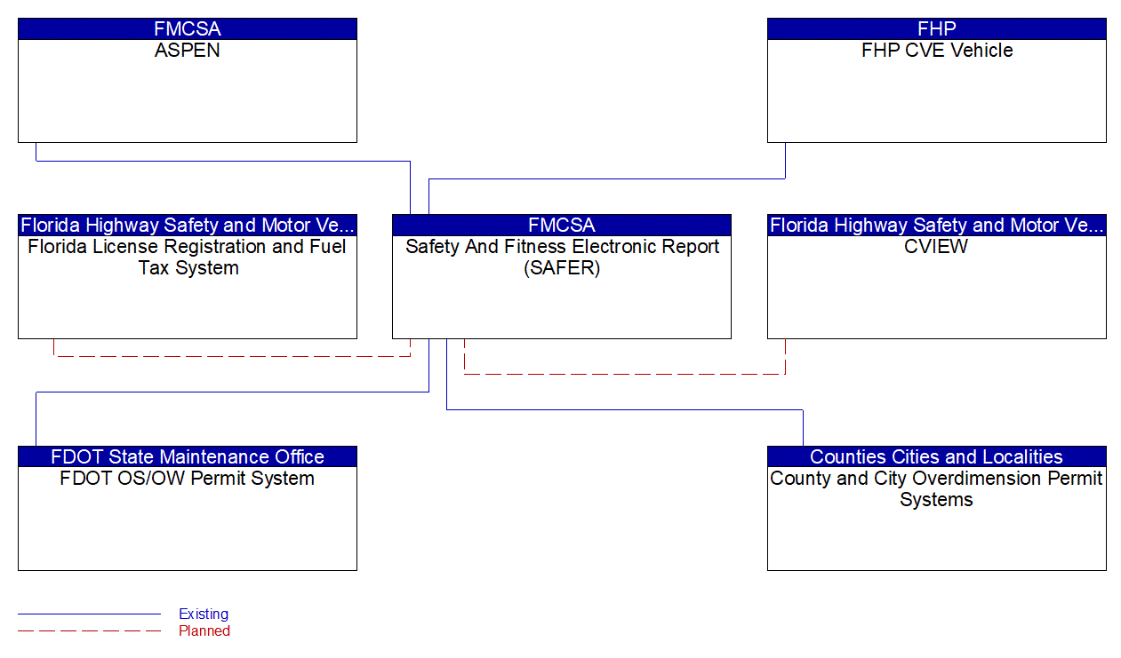 Safety And Fitness Electronic Report (SAFER) interconnect diagram