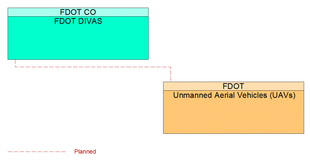 Unmanned Aerial Vehicles (UAVs) interconnect diagram