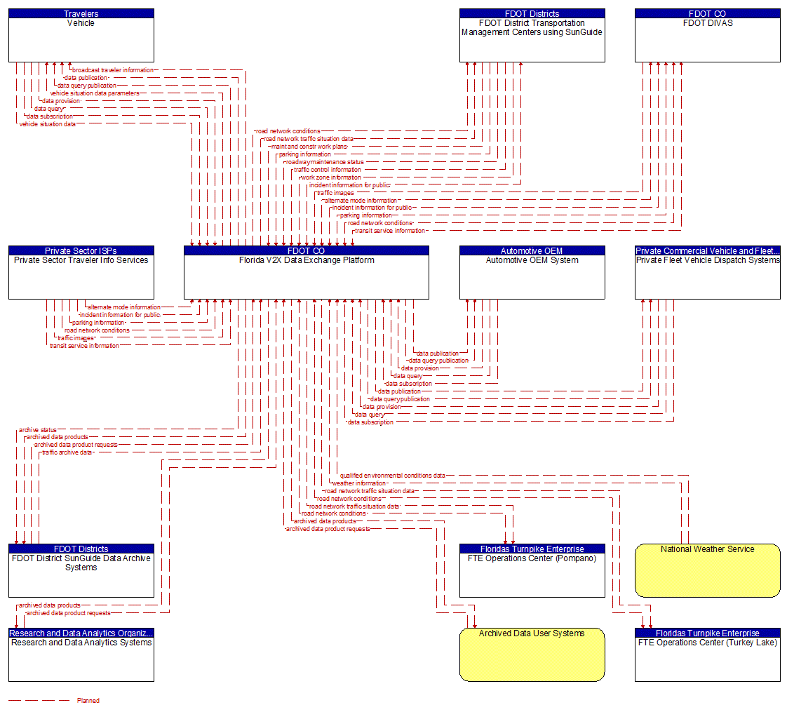 Project Information Flow Diagram: FDOT Districts