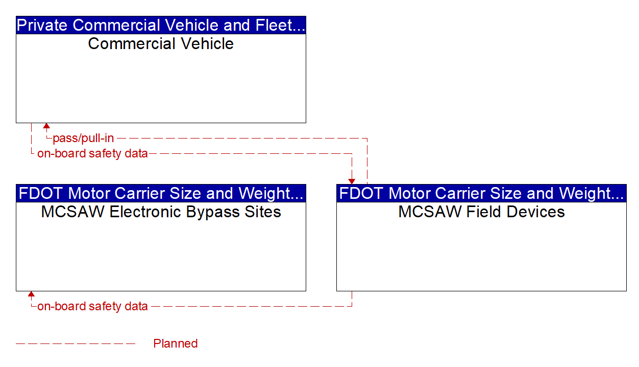 Project Information Flow Diagram: FDOT Motor Carrier Size and Weight (MCSAW) Work Unit