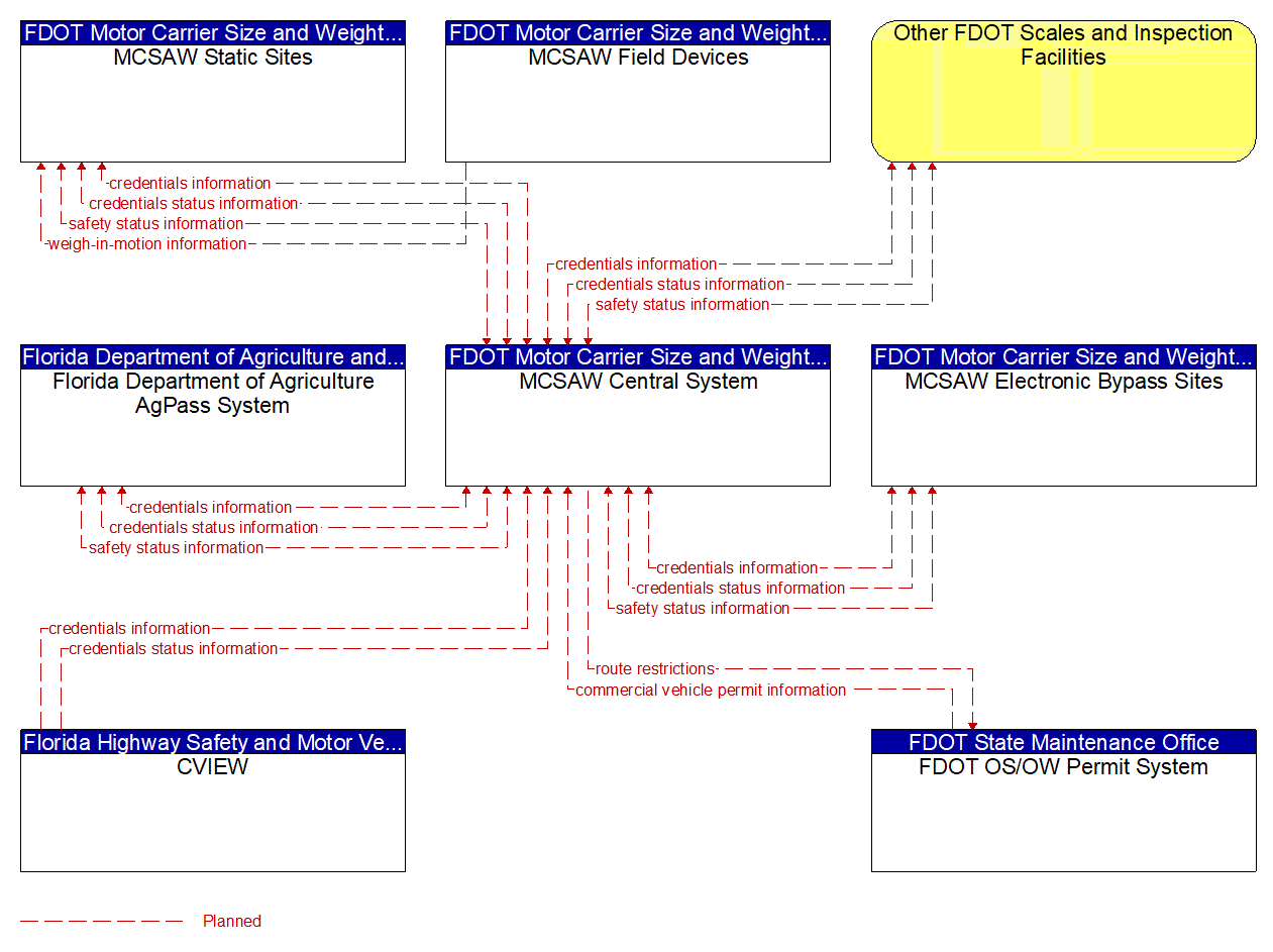 Project Information Flow Diagram: FDOT Districts