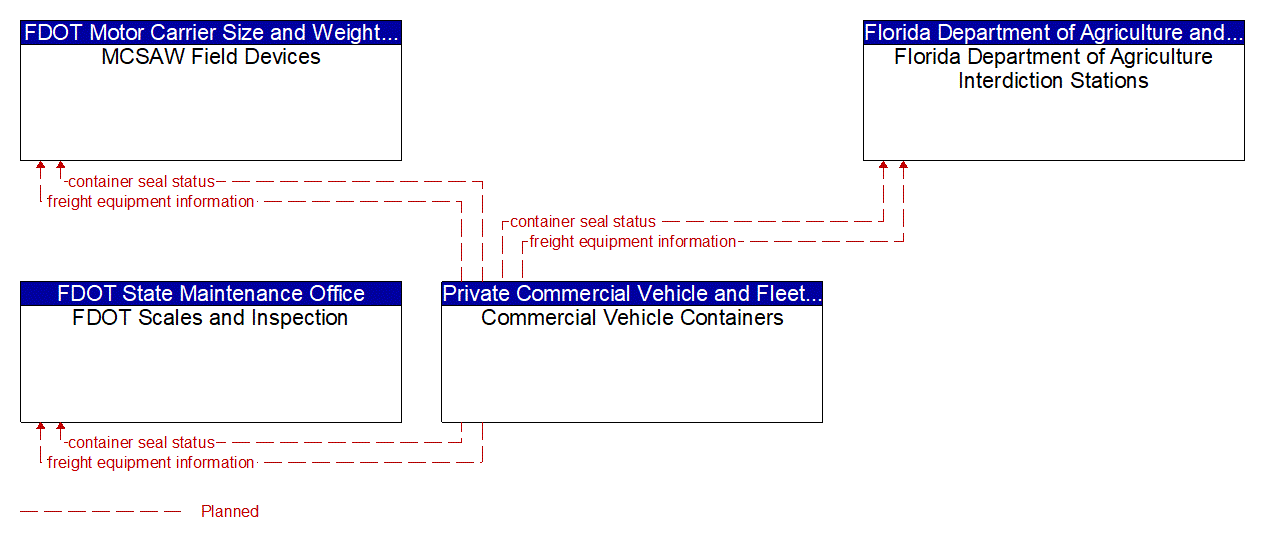 Project Information Flow Diagram: FDOT Districts