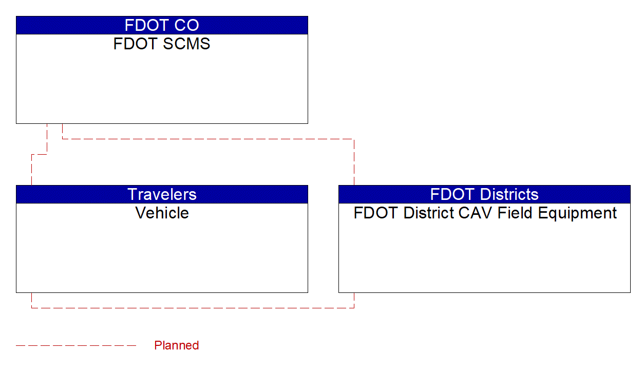 Project Interconnect Diagram: FDOT Data Archiving