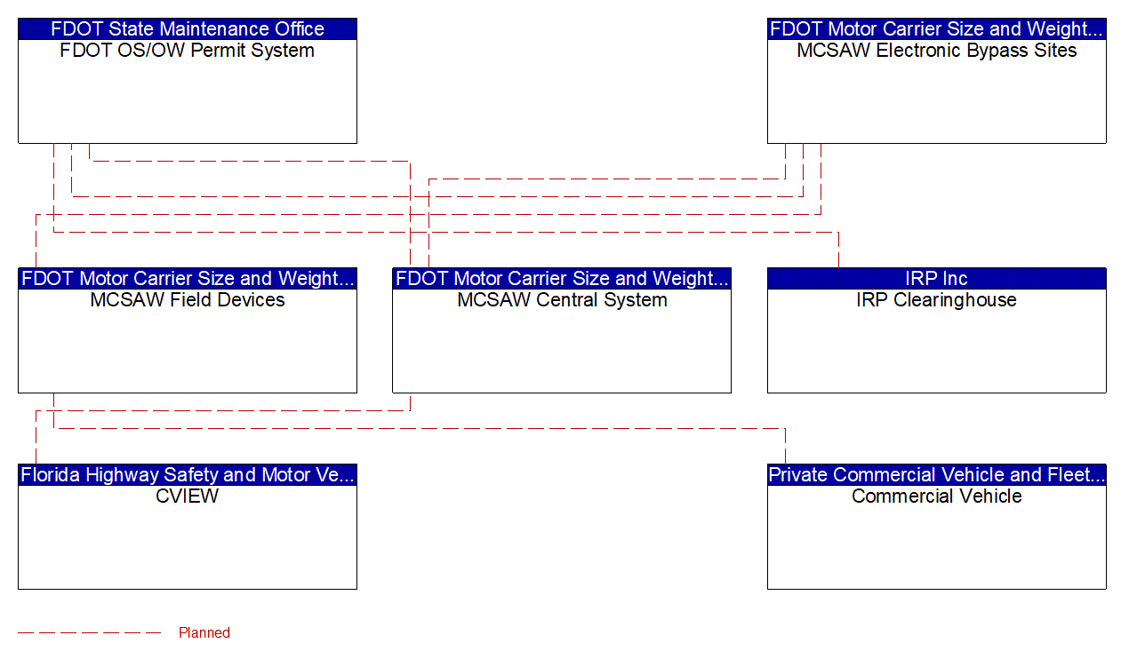 Project Interconnect Diagram: FDOT Motor Carrier Size and Weight (MCSAW) Work Unit