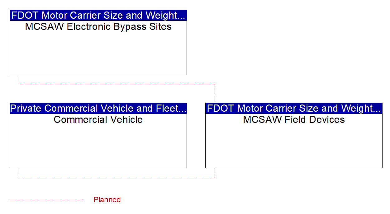 Project Interconnect Diagram: FDOT Motor Carrier Size and Weight (MCSAW) Work Unit