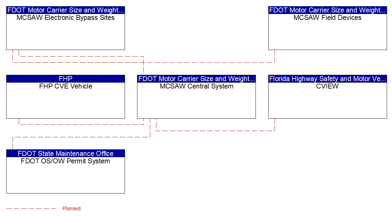 Project Interconnect Diagram: FDOT Motor Carrier Size and Weight (MCSAW) Work Unit