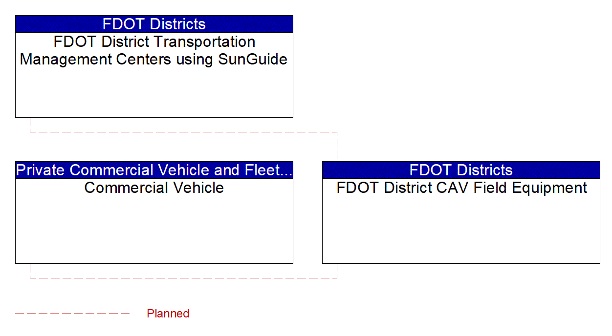 Project Interconnect Diagram: FDOT CO