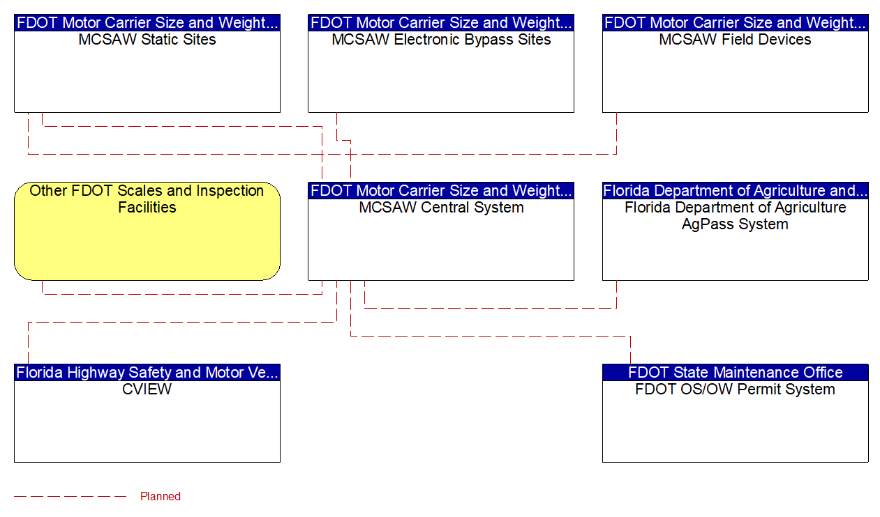 Project Interconnect Diagram: FDOT Districts