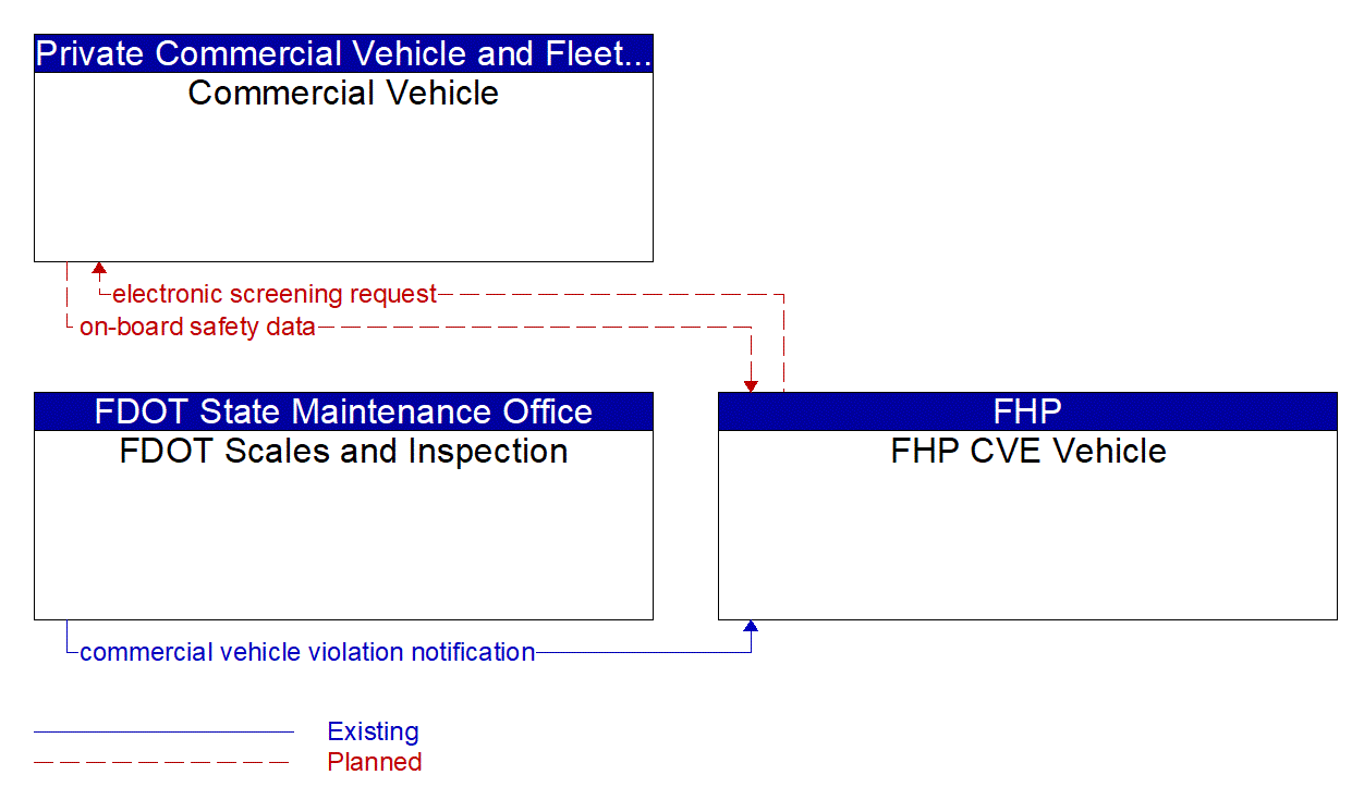 Service Graphic: Electronic Clearance (Florida Virtual WIM)