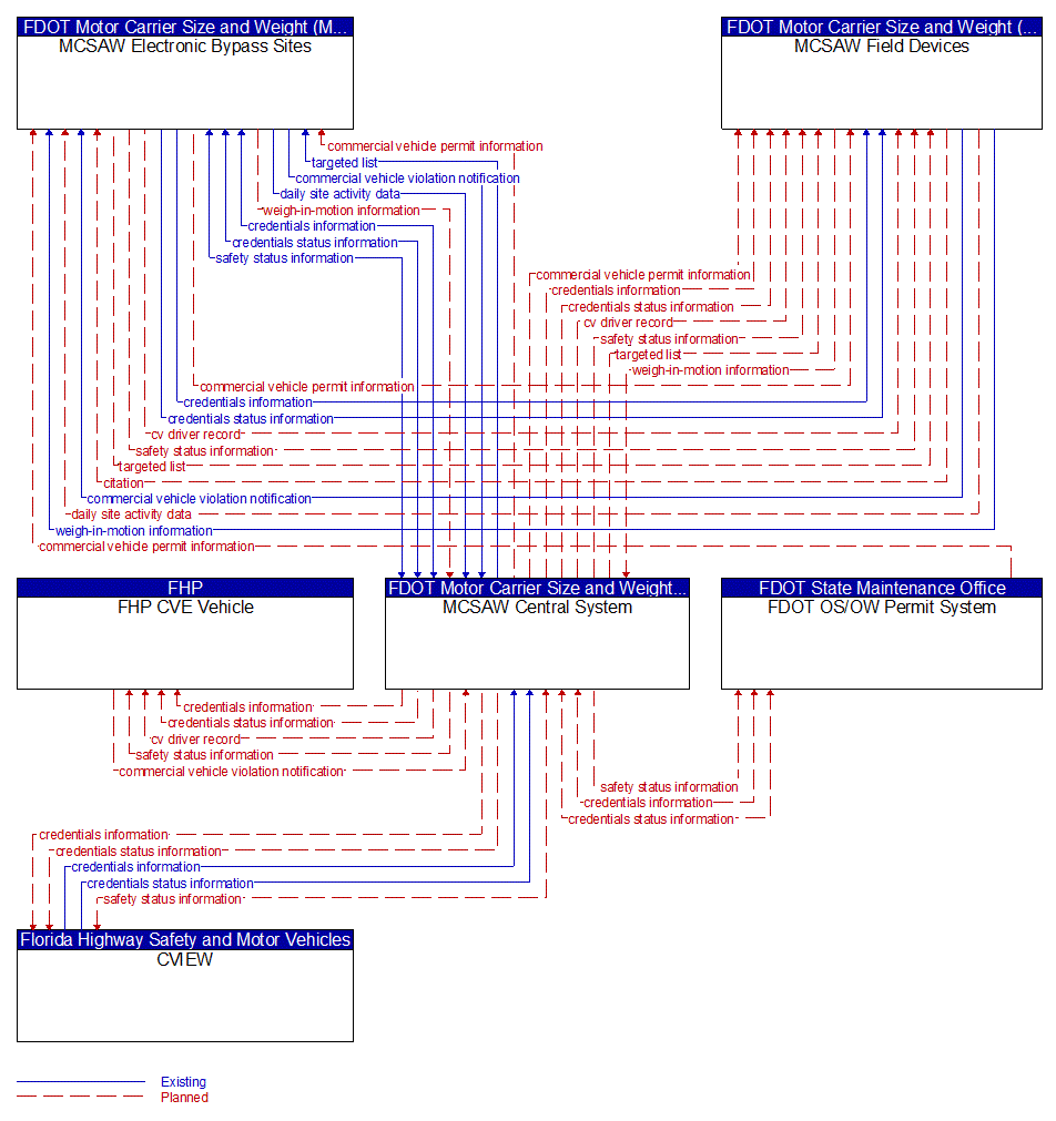 Service Graphic: Electronic Clearance (FDOT CVO Highly Compliant Carriers Bypass)