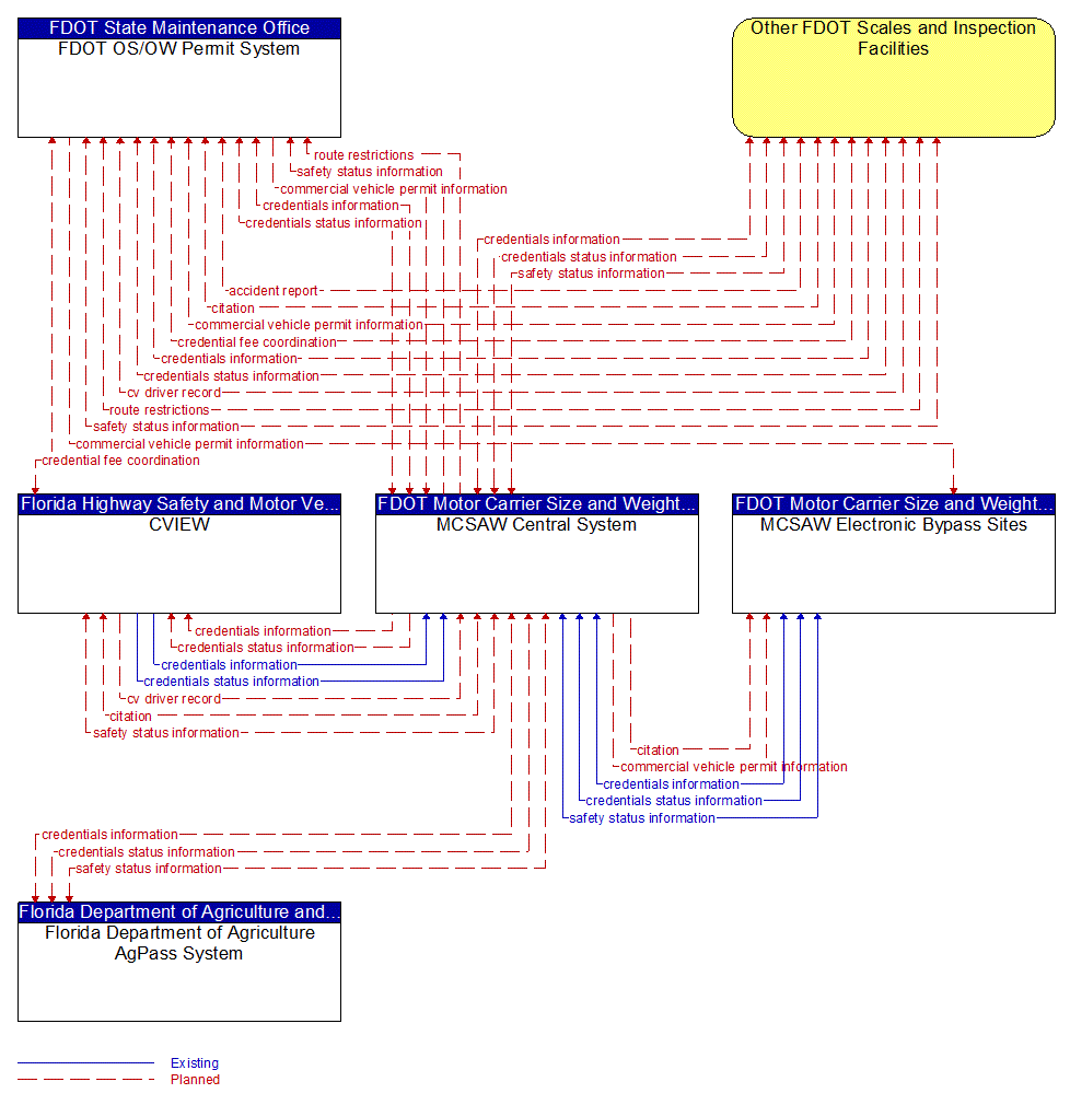 Service Graphic: CV Administrative Processes (FDOT WIM Station Interconnection)