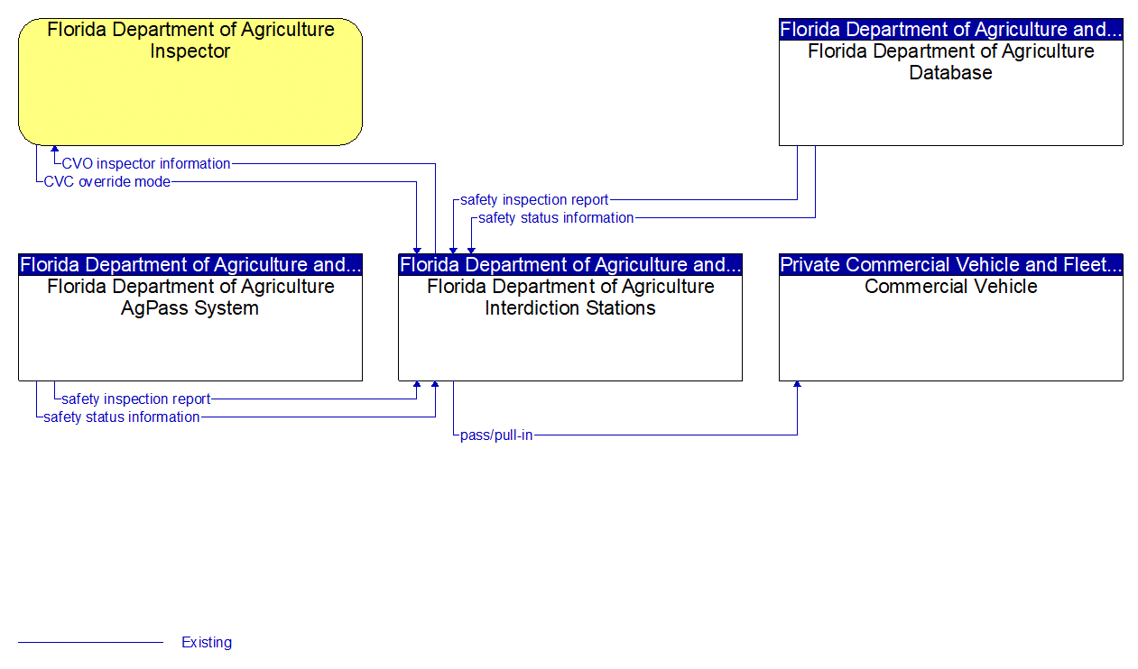 Service Graphic: Roadside CVO Safety (Roadside Agricultural Interdiction)