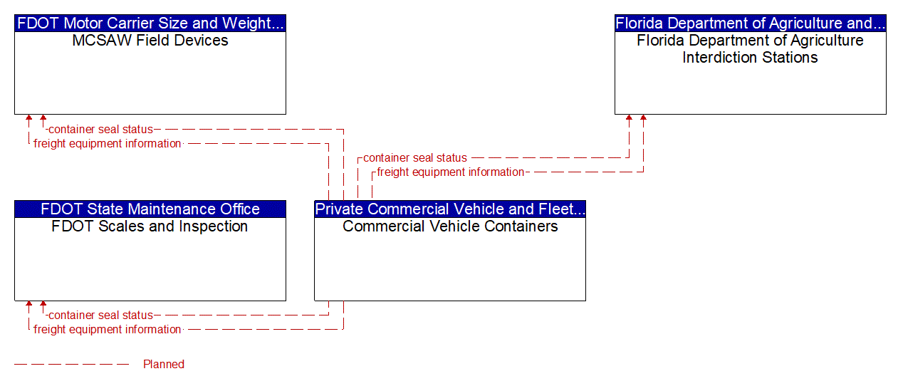 Service Graphic: Fleet and Freight Security (FDOT CVO Container Theft Check)